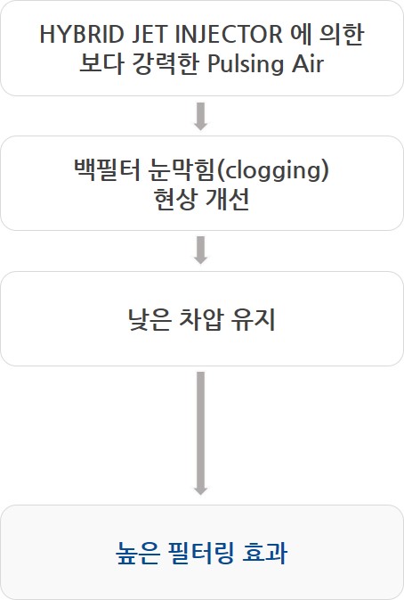 효율성 및 장점 이미지
