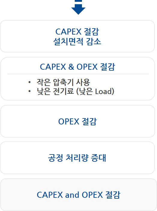 효율성 및 장점 이미지