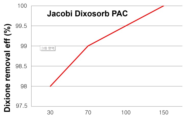 첨부자료-Jacobi Dioxsorb™ Flue gas treatment 이미지